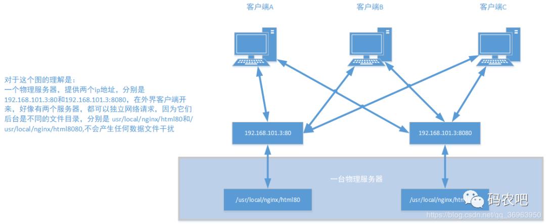 虛擬主機 nginx